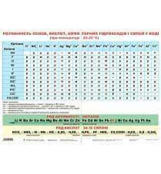 Дидактичний матеріал/Розчинність основ, кислот, амфотерних гідроксидів і солей у воді