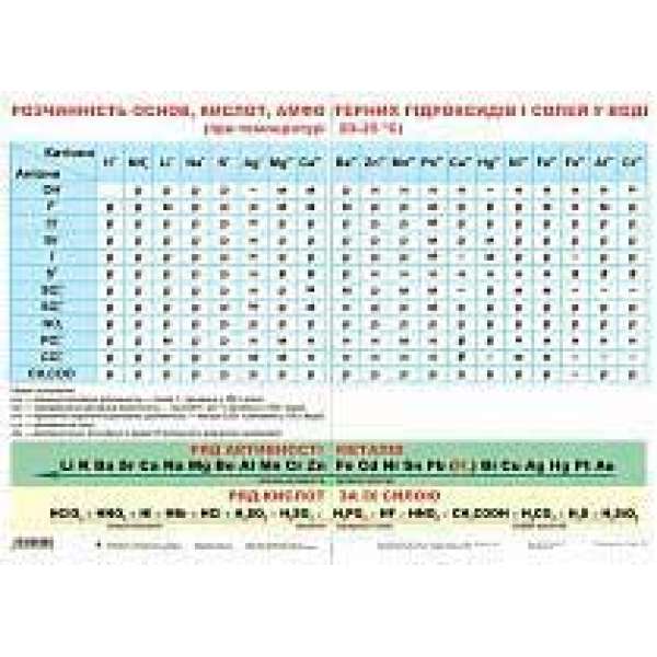 Дидактичний матеріал/Розчинність основ, кислот, амфотерних гідроксидів і солей у воді