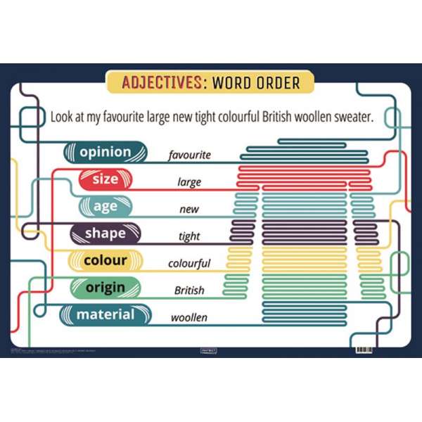  Англійська мова Adjectives: Word Order (плакат)